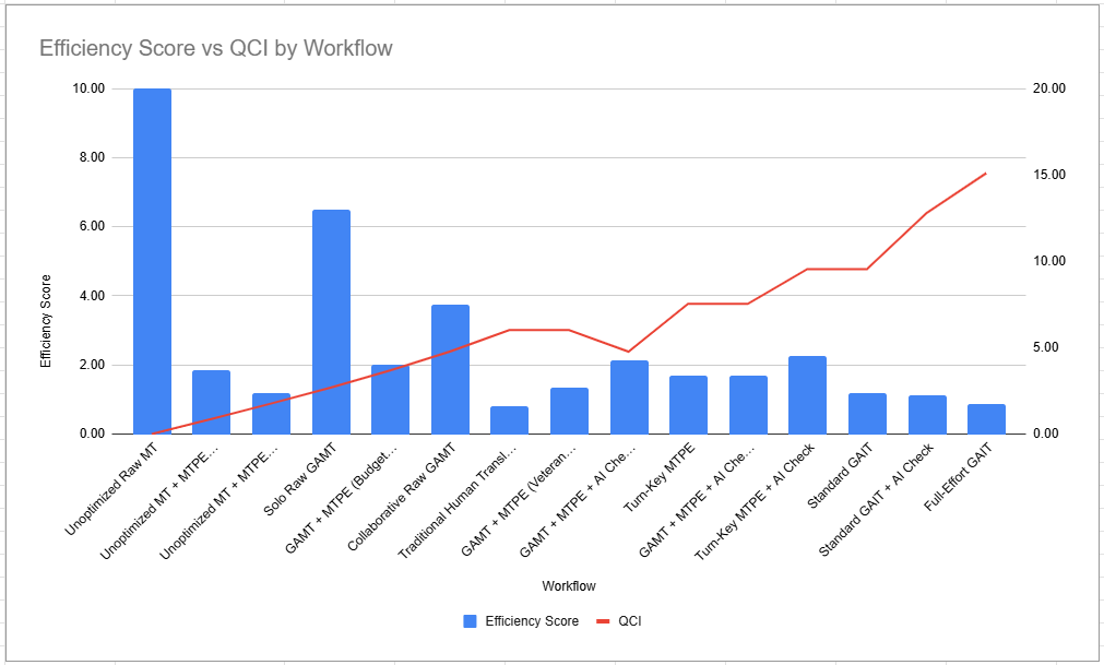 Efficiency Score vs. QCI by Workflow_new_5