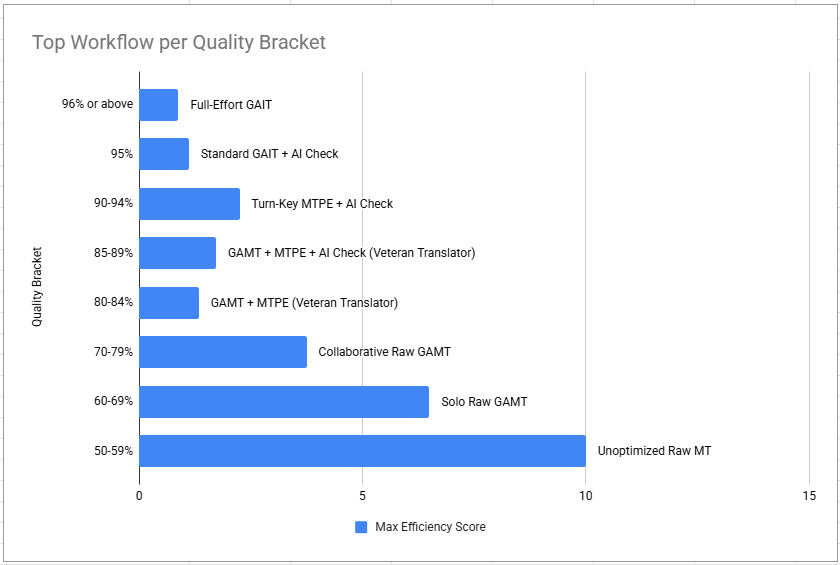 Top Workflow per Quality Bracket_new_6