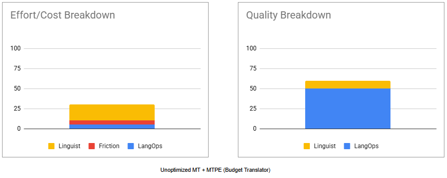Unoptimized MT + MTPE (Budget Translator)_new_2