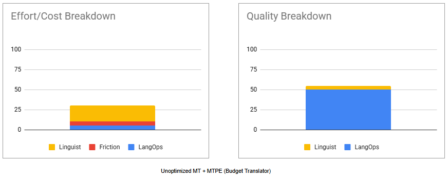 Unoptimized MT + MTPE (Budget Translator)_new_3
