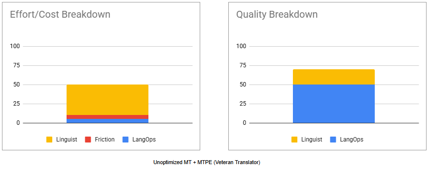 Unoptimized MT + MTPE (Veteran Translator)_new_2