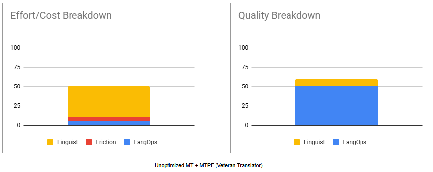 Unoptimized MT + MTPE (Veteran Translator)_new_3